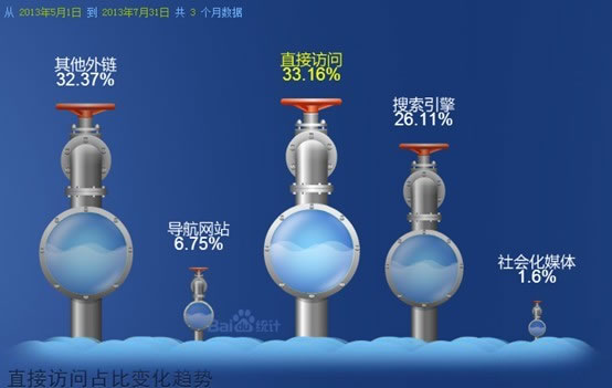 百度发布5-7月流量入口选择